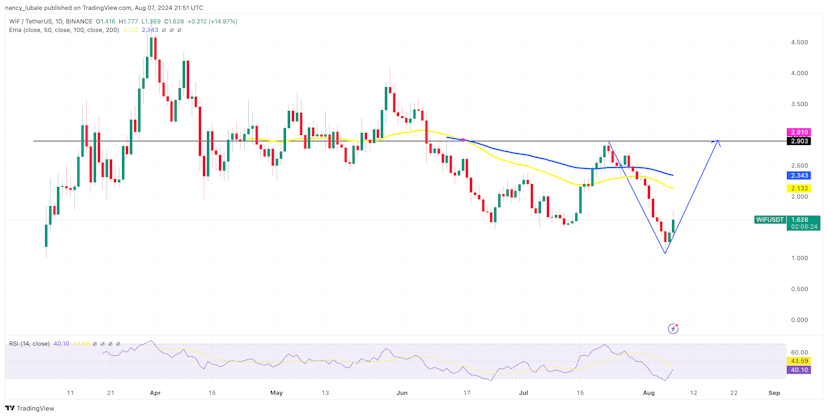 WIF/USD daily chart. Source: TradingView